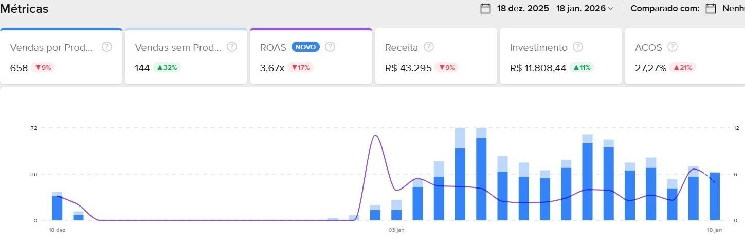 Dashboard de Product Ads antes da otimização
