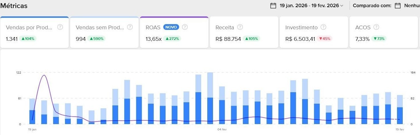 Dashboard de Product Ads após otimização